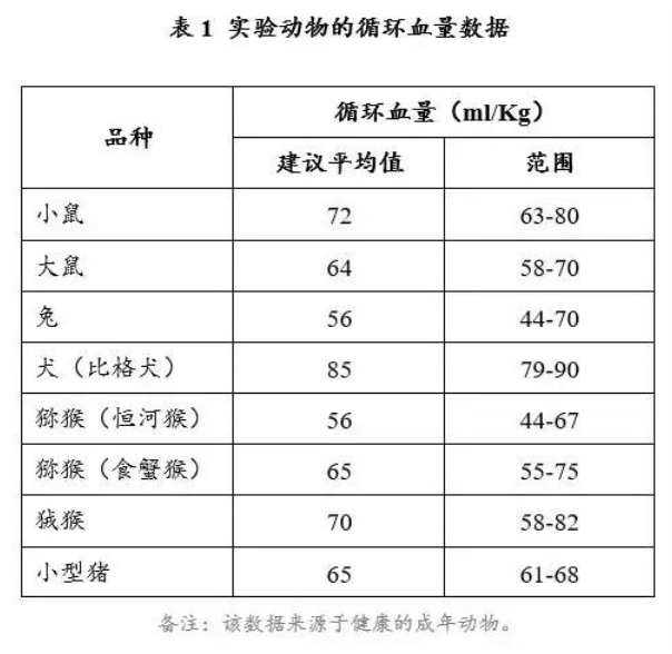 動物的采血量多少才不會影響實驗-江蘇網站制作